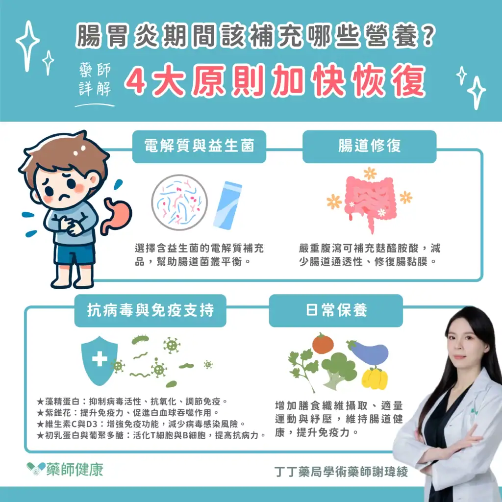 謝瑋綾藥師指出,腸胃炎可依病因補充適當營養素。細菌性腸胃炎(如大腸桿菌、沙門氏菌)應補充電解質水,合併抗生素治療者可搭配益生菌(如LGG菌),有助於腸道菌叢恢復。病毒性腸胃炎(如諾羅、輪狀病毒)可短暫禁食並補充藻精蛋白(抑制病毒活性、抗氧化)與紫錐花(提升免疫力)。此外,維生素C(抗氧化、增強免疫)、維生素D3與鋅(調節免疫、降低感染風險)亦重要。初乳蛋白含抗體,可增強T細胞與B細胞活性,葡聚多醣則有助免疫防護,適合在多變天氣補充以減少感染風險。