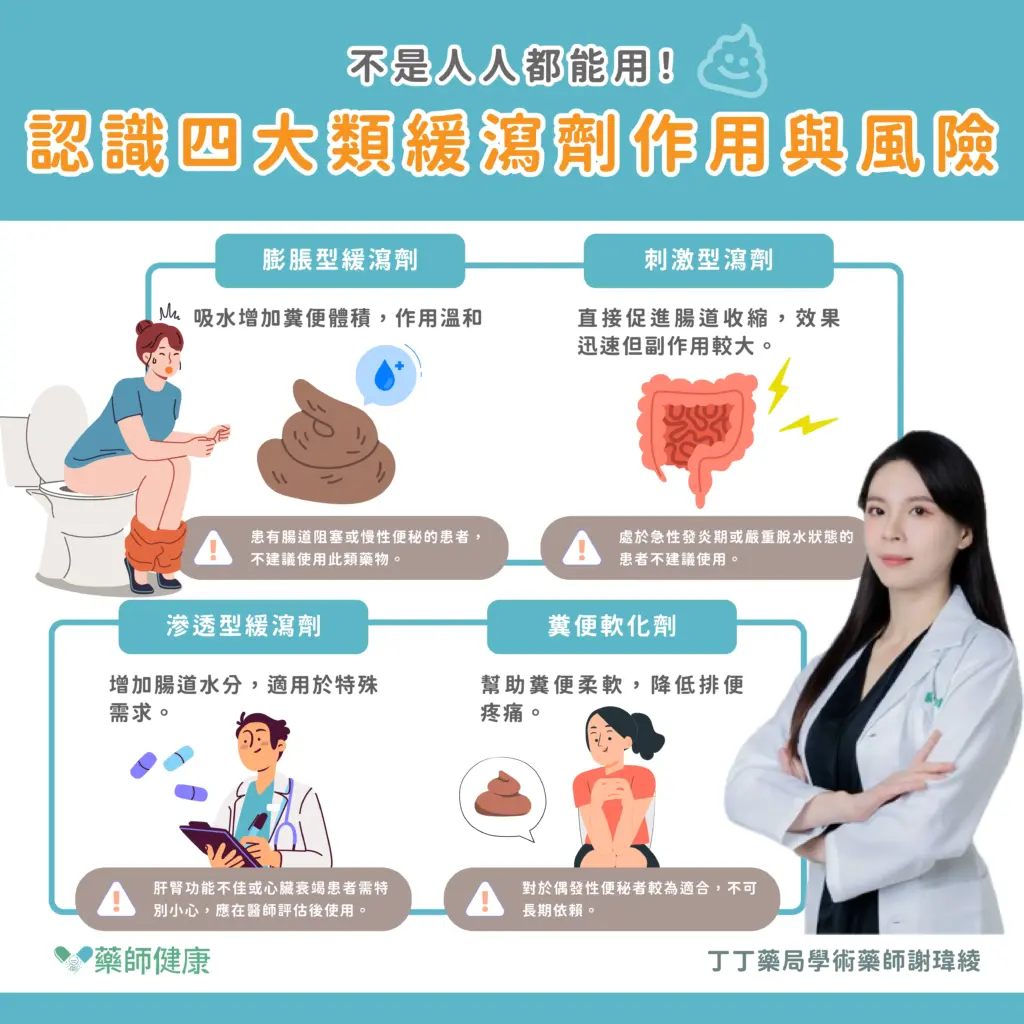 緩瀉劑作用與差異:常用的緩瀉劑分為四類:膨脹型(吸水增糞便體積,溫和但需搭配足夠水分)、刺激型(快速見效但副作用大)、滲透型(提高腸道滲透壓,適用特殊族群)及糞便軟化劑(減少糞便硬度,適用於痔瘡或產後婦女)。緩瀉劑不可長期依賴。改善便秘的根本方法包括:增加纖維攝取、補充益生菌、養成規律排便習慣、攝取足夠水分及適量運動,若症狀持續應及早就醫。