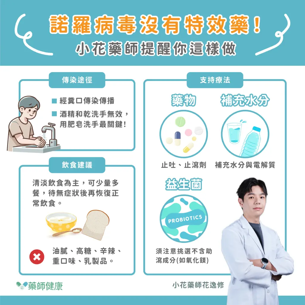 近期台灣與日本爆發諾羅病毒感染潮,台灣感染人數達近10年來高峰,日本因食用生食海鮮也引發群聚感染。諾羅病毒具高度傳染性,僅需約100個病毒顆粒即可感染,且透過食物、水源、物體表面或飛沫傳播最為常見。藥師建議,預防諾羅病毒感染應注意3大重點:第一,勤洗手並使用肥皂清潔,避免僅使用酒精乾洗手;第二,感染後避免食用高糖、高油、辛辣食物及乳製品,建議以清湯、白粥、香蕉等易消化食物為主;第三,補充電解質水與不含助瀉成分的益生菌,有助於腸道修復。諾羅病毒無特效藥,應以支持性療法緩解症狀。疾管署提醒,應妥善消毒環境、避免生熟食混放,確保食物中心溫度達70°C以上。感染後如出現一天內水瀉三次等症狀,應及早就醫,並於症狀消失48小時後再恢復正常活動。