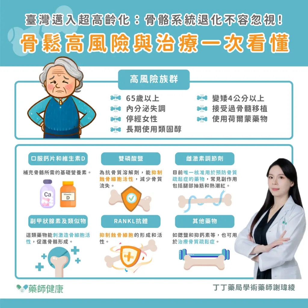 謝瑋綾藥師指出，骨質疏鬆症主要好發於更年期後的婦女和年齡逐漸增長的長輩。更年期婦女因雌性激素分泌不足，導致骨質密度快速下降，加上年齡增長本身就是一個風險因素，老年人罹患骨質疏鬆症的狀況更常見。同時，我們的腎功能也會隨著年齡增長而逐漸衰退，導致活性維生素D生成減少，進一步增加骨質疏鬆程度。其他可能導致骨鬆的原因，包括內分泌失調、營養缺失及服用某些藥物。
