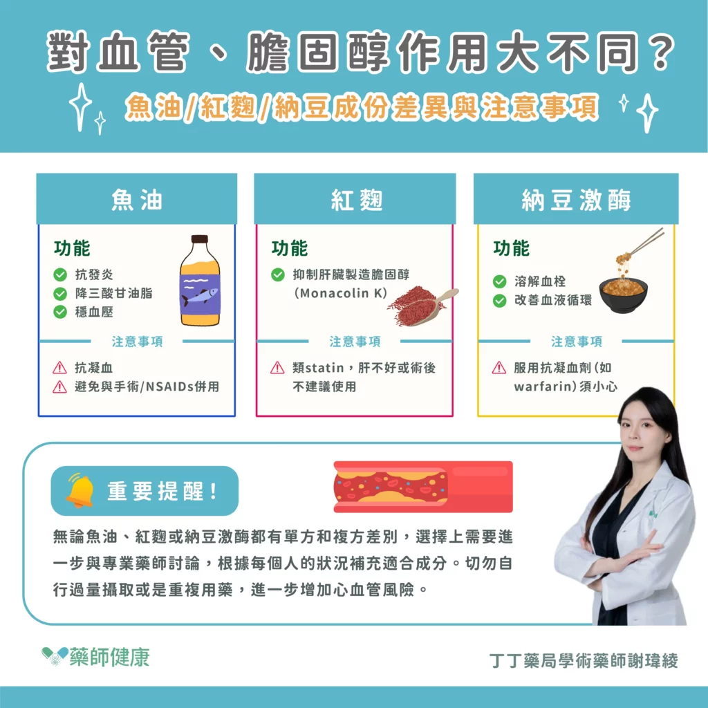 膽固醇升高,不一定是飲食問題,身體80%膽固醇自行製造,與修復細胞、免疫功能密切相關。發炎、壓力、抽菸、飲酒、高碳水飲食都可能促使膽固醇升高。魚油可抗發炎、穩定血管,但過量恐增加出血風險;紅麴含類Statin成分,肝功能不佳者須謹慎;納豆激酶有溶血栓作用,凝血異常者須小心。維持血脂健康應遠離發炎源,規律運動、健康飲食並定期健檢。膽固醇異常變化應檢視是否潛藏慢性發炎問題。