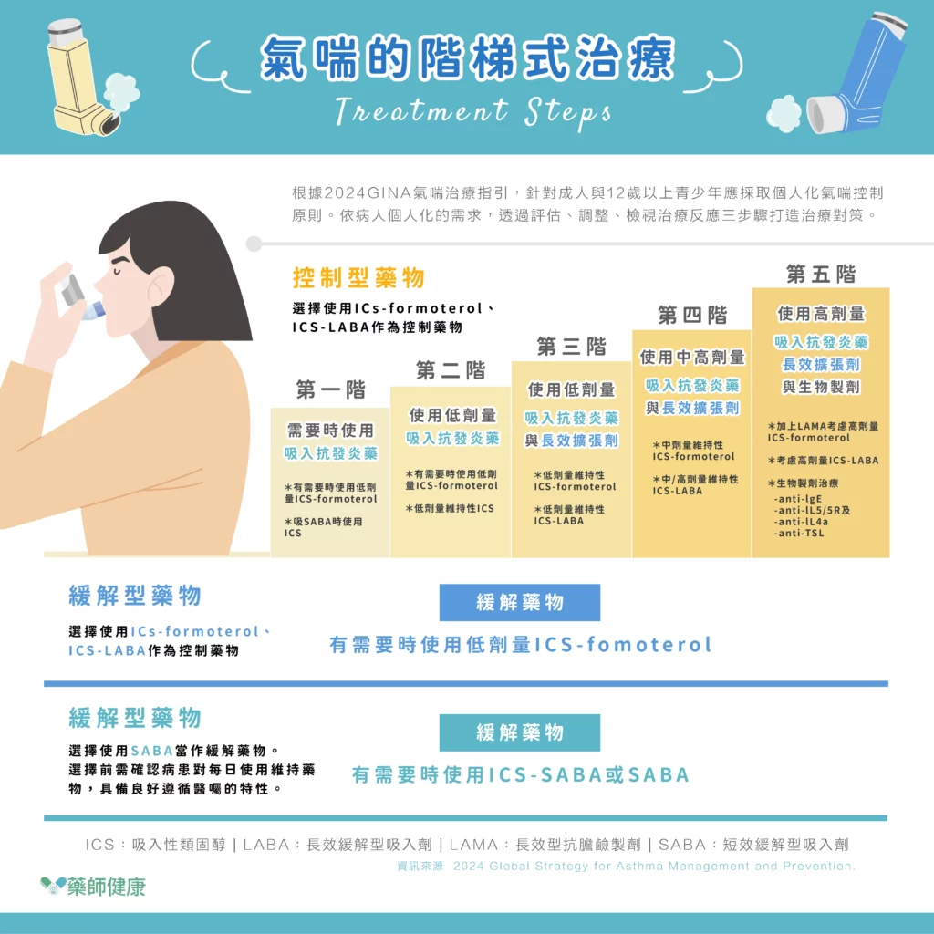 台灣氣喘盛行率近10%，卻常被忽視。氣喘是慢性發炎疾病，治療關鍵為長期使用控制性藥物（如吸入型類固醇）進行抗發炎，而非只依賴緩解型吸劑止症。嚴重型氣喘可考慮使用生物製劑。台灣採國際階梯式治療策略，分五階段調整用藥強度，核心均為抗發炎。健保署實施P4P氣喘照護方案超過20年，成效顯著，降低再入院率至2.2%。規律用藥不僅改善病情，也減少急診與碳排放，對個人健康與永續環境皆有助益。