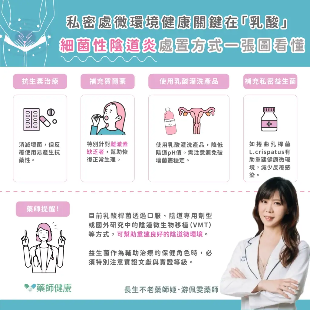 女性私密處健康意識逐年提升，陰道微環境穩定成為關鍵關注。藥師游佩雯指出，健康陰道環境約為pH 4，乳酸主要來自陰道上皮與乳酸桿菌，兩者共同維持酸性環境。細菌性陰道炎可透過抗生素、補充賀爾蒙、酸性灌洗及益生菌等方式處理，近年研究發現CST I型捲曲乳桿菌有助重建良好菌相。乳酸桿菌能產生過氧化氫及抑菌素，有助抗感染與調節免疫。選用益生菌時，應參考實證等級與菌株研究，提升保健安全性。微菌叢亦與全身健康日益相關，成為新興研究趨勢。