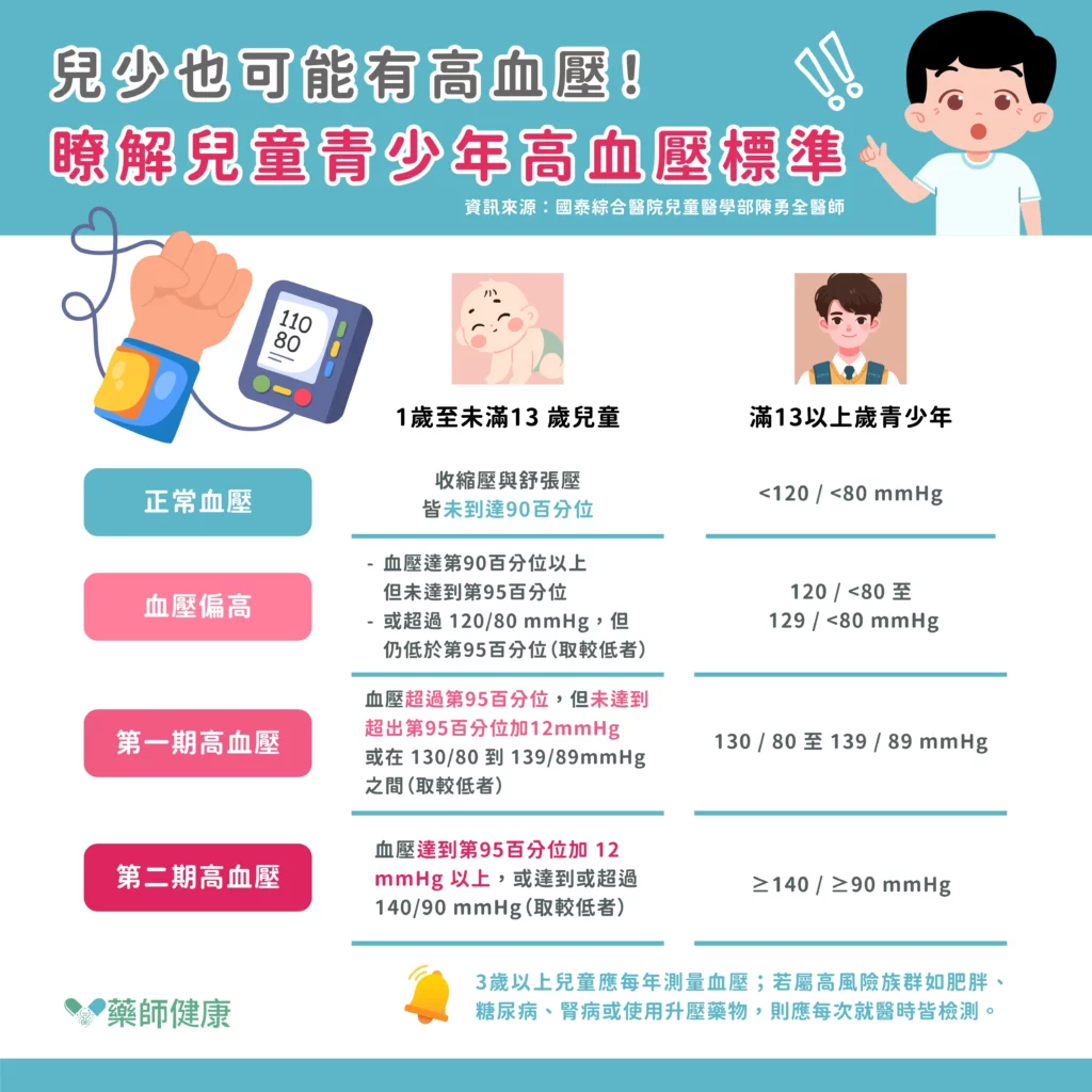 兒童高血壓的成因可分為原發性與繼發性。年紀較小的孩童，尤其是6歲以下，較常見為繼發性高血壓，常與腎臟疾病、心臟結構異常或內分泌異常有關，例如主動脈弓狹窄或腎動脈狹窄。而隨著年齡增長，特別是進入青春期後，原發性高血壓的比例逐漸增加，主要與肥胖、缺乏運動、不良飲食、家族病史及睡眠障礙較有相關性。