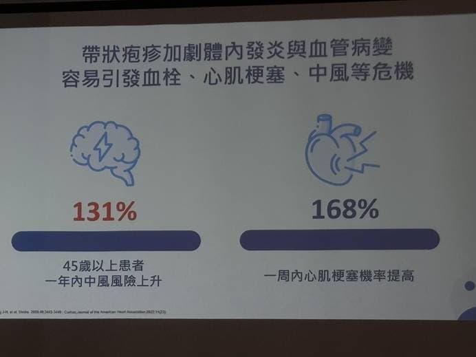 心血管高風險族群若出現胸痛、腰痛,應警覺可能是帶狀疱疹徵兆。控制慢性病、戒菸可提升免疫力,降低感染風險。建議接種保護力逾90%、效期5至10年的疫苗,預防併發症與長期神經痛
