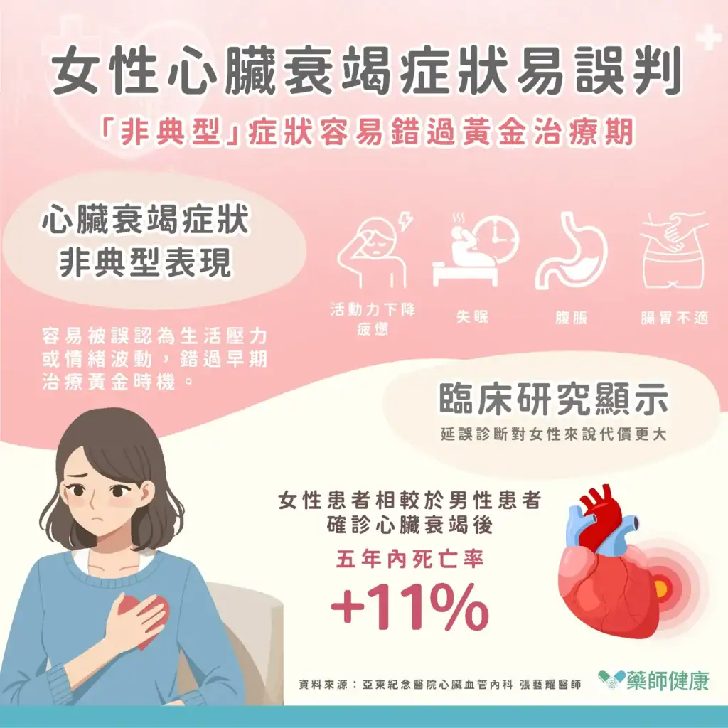 女性心臟衰竭更容易以疲憊、失眠、活動力下降、腹脹、腸胃不適等非典型症狀呈現,比男性更難被正確診斷,許多女性將這些警訊誤認為壓力造成,因而延誤就醫。